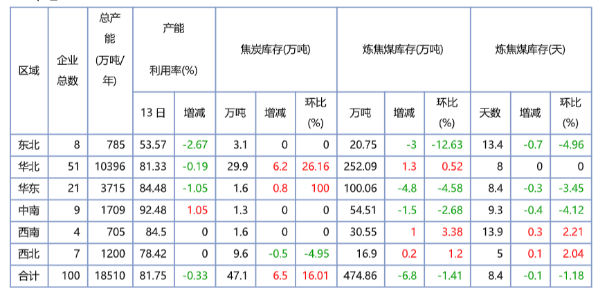 產(chǎn)業(yè)發(fā)展及市場簡訊——焦炭產(chǎn)業(yè)